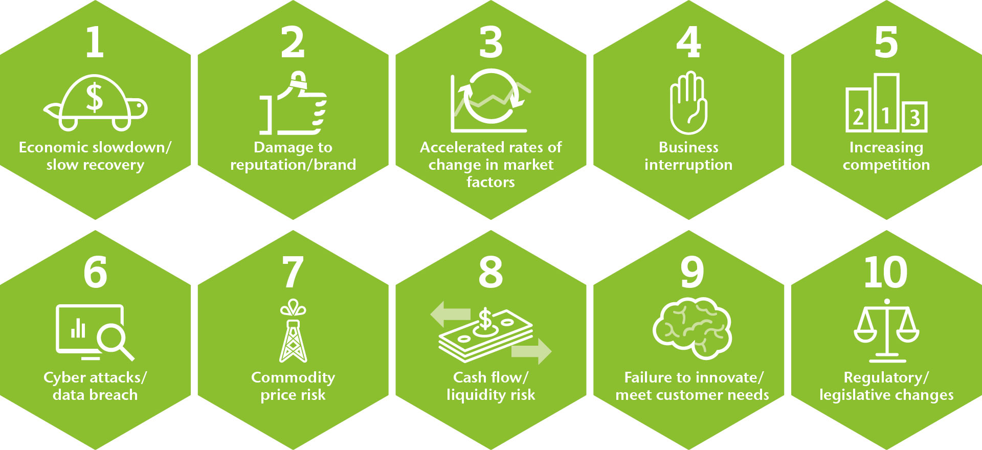 Top 10 Global Risks