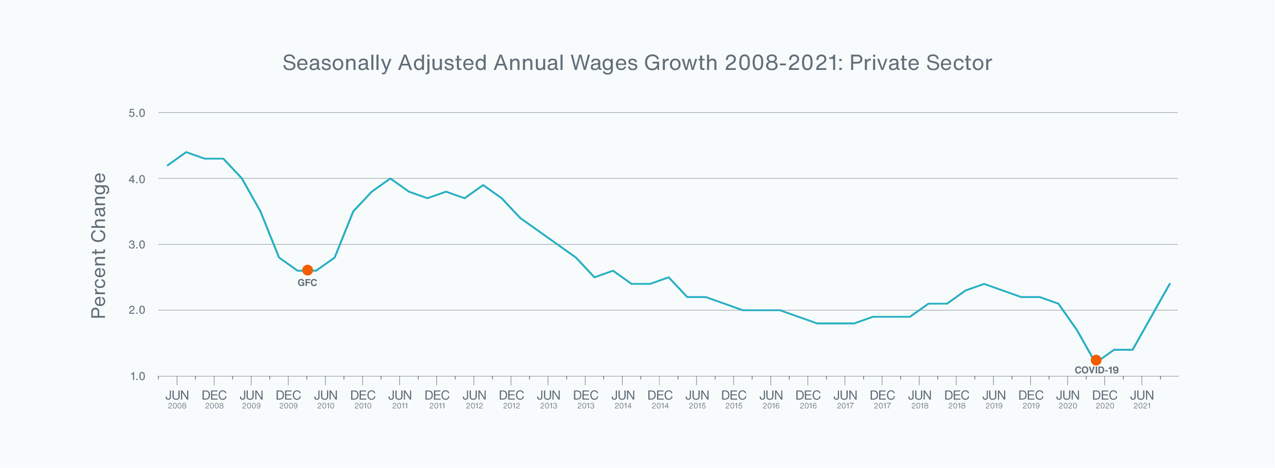 Wages growth chart