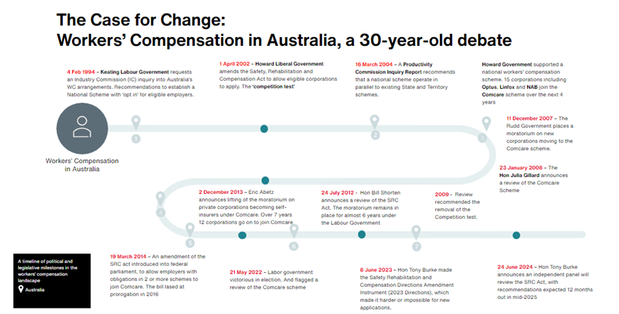 Workers compensation in Australia